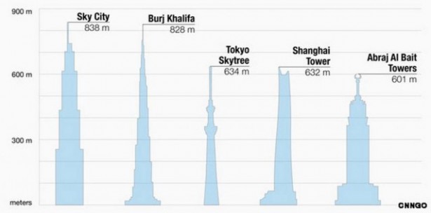 Sky-City-worlds-Tallest-Building-starts-construction-6-640x317